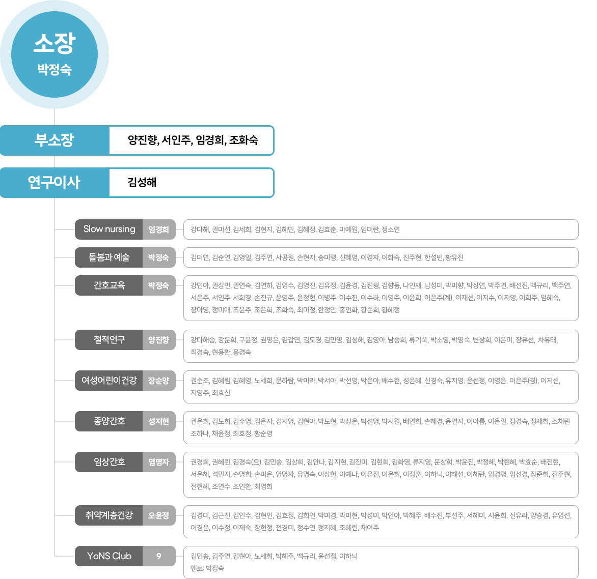 연구분회 조직표