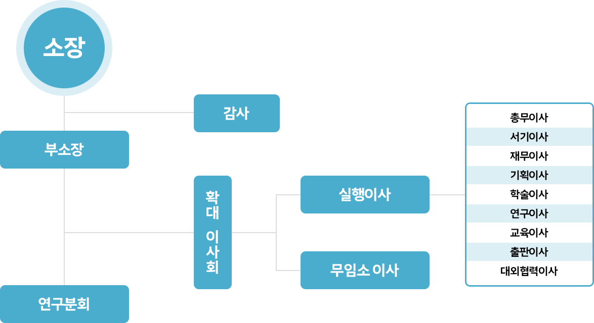 연구소 조직도